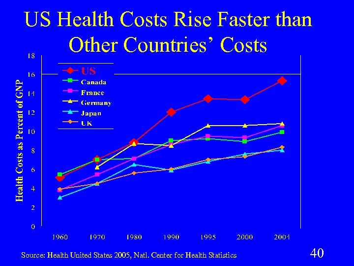 US Health Costs Rise Faster than Other Countries’ Costs Source: Health United States 2005,