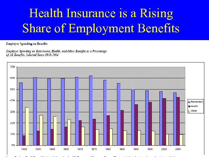 Health Insurance is a Rising Share of Employment Benefits 41 
