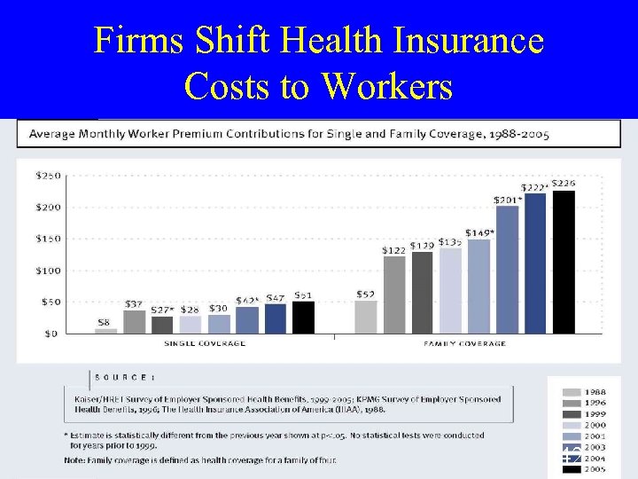 Firms Shift Health Insurance Costs to Workers 42 
