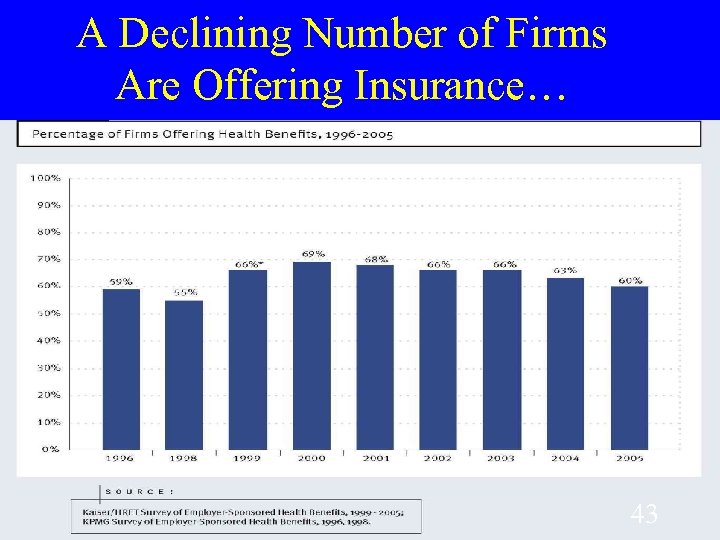 A Declining Number of Firms Are Offering Insurance… 43 
