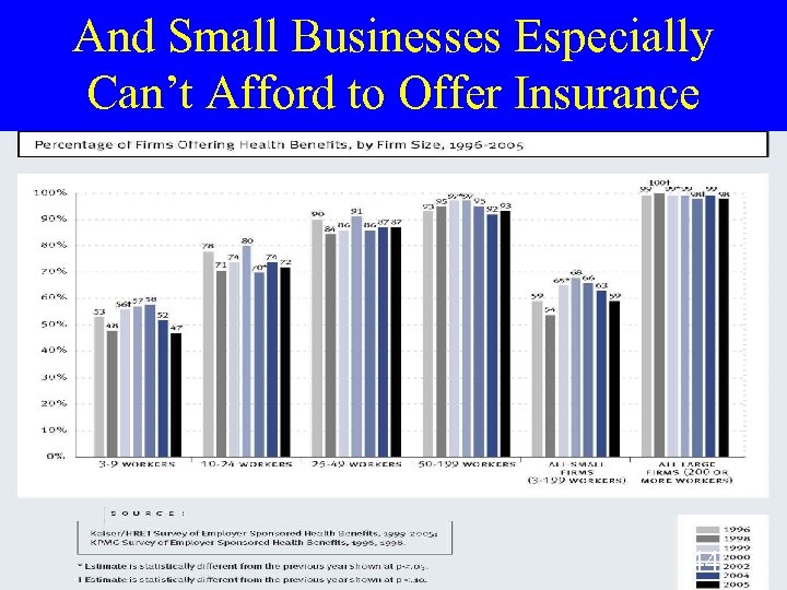 And Small Businesses Especially Can’t Afford to Offer Insurance 44 