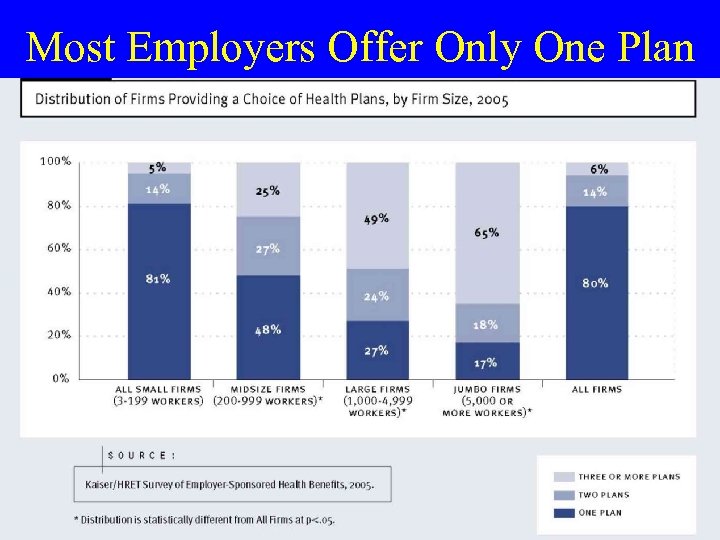 Most Employers Offer Only One Plan 47 