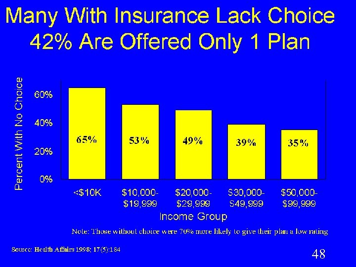 Many With Insurance Lack Choice 42% Are Offered Only 1 Plan 48 