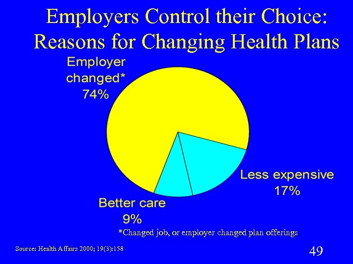Employers Control their Choice: Reasons for Changing Health Plans *Changed job, or employer changed