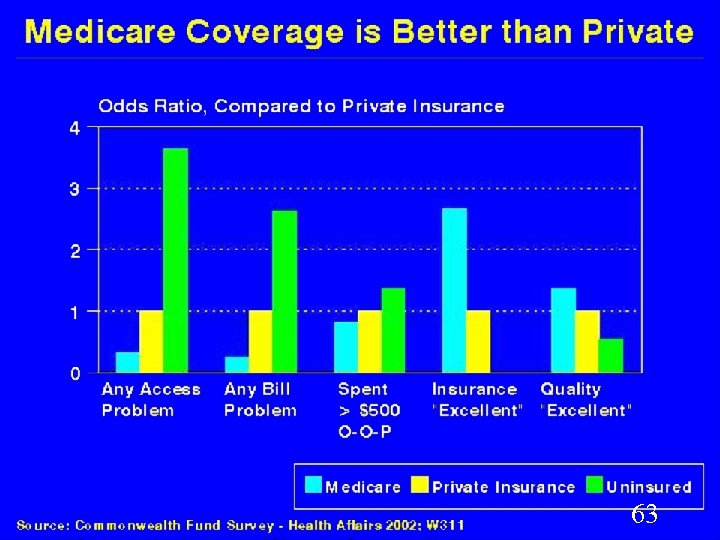 Medicare Coverage is Better than Private 63 