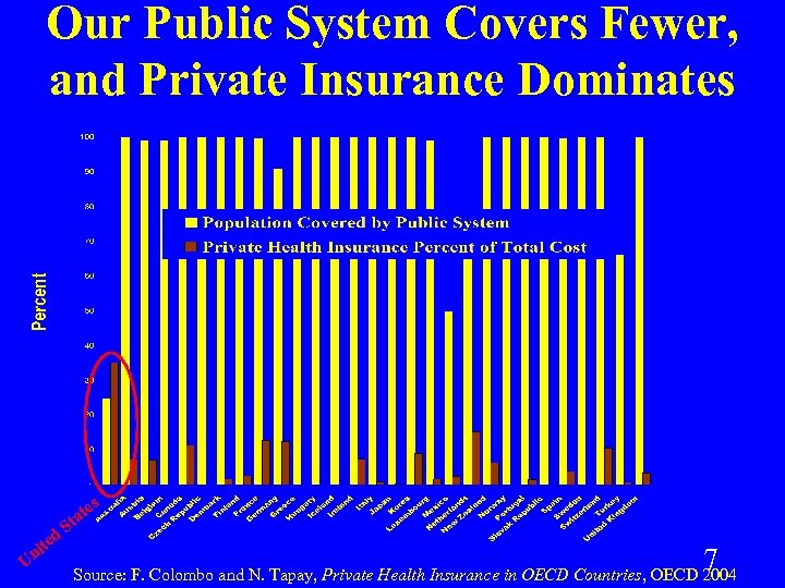 Our Public System Covers Fewer, and Private Insurance Dominates te ni U d tes