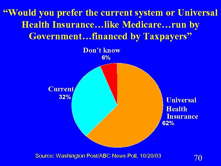 “Would you prefer the current system or Universal Health Insurance…like Medicare…run by Government…financed by