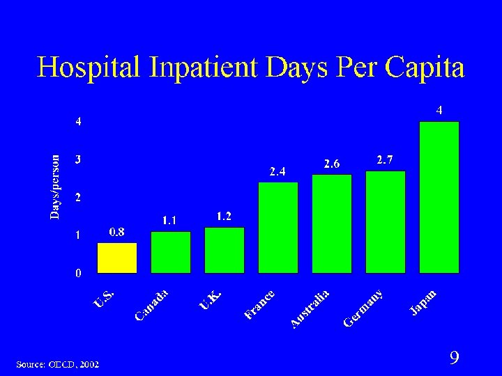 Hospital Inpatient Days Per Capita 9 