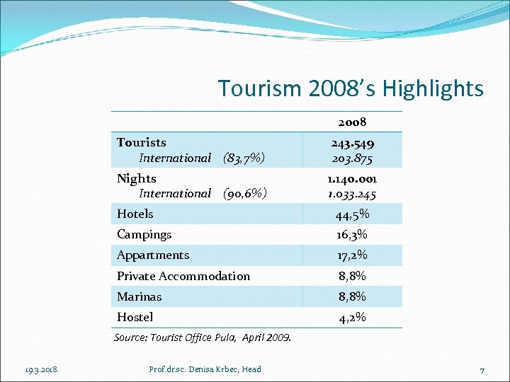 Tourism 2008’s Highlights 2008 Tourists International (83, 7%) 243. 549 203. 875 Nights International