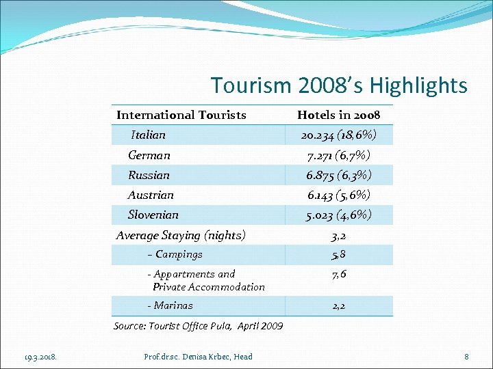 Tourism 2008’s Highlights International Tourists Hotels in 2008 Italian 20. 234 (18, 6%) German