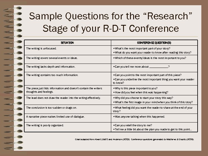 Sample Questions for the “Research” Stage of your R-D-T Conference SITUATION CONFERENCE QUESTION(S) The