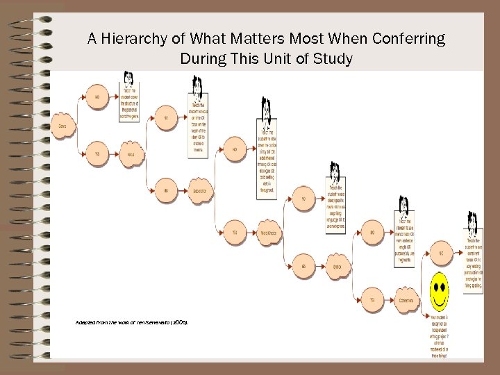 A Hierarchy of What Matters Most When Conferring During This Unit of Study Adapted