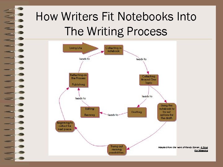 How Writers Fit Notebooks Into The Writing Process Adapted from the work of Randy