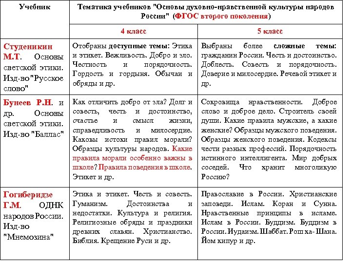 Проект по однрк 5 класс