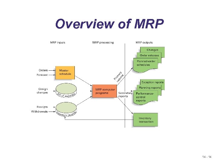 Overview of MRP 14 - 14 