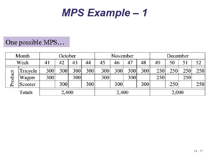 MPS Example – 1 One possible MPS… 14 - 17 
