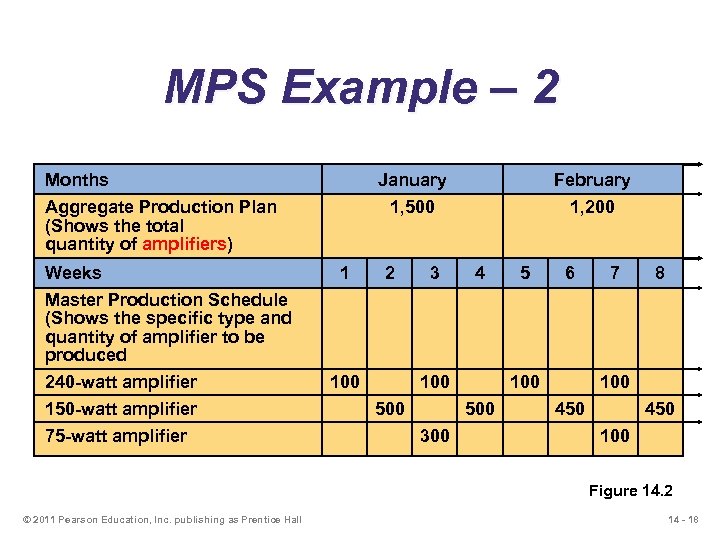MPS Example – 2 Months January 1, 500 Aggregate Production Plan (Shows the total