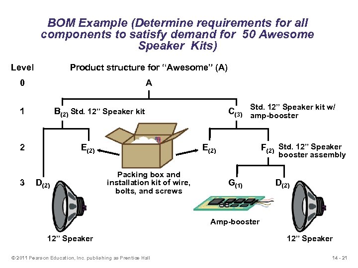 BOM Example (Determine requirements for all components to satisfy demand for 50 Awesome Speaker