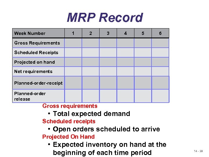 MRP Record Week Number 1 2 3 4 5 6 Gross Requirements Scheduled Receipts