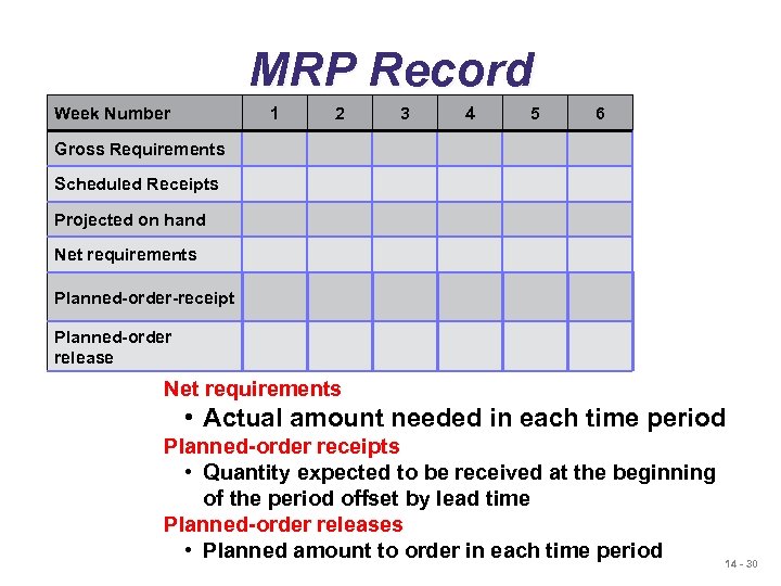 MRP Record Week Number 1 2 3 4 5 6 Gross Requirements Scheduled Receipts