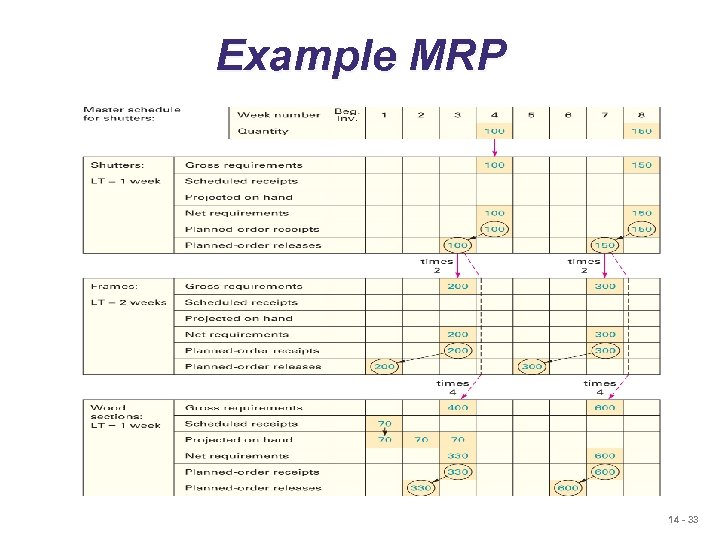 Example MRP 14 - 33 