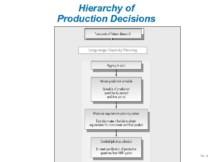 Hierarchy of Production Decisions Long-range Capacity Planning 14 - 4 
