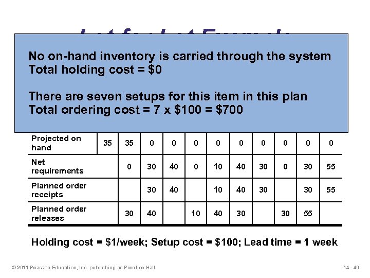 Lot-for-Lot Example No on-hand inventory is carried through the system Total holding cost =