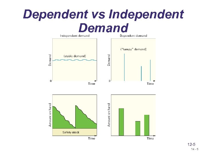Dependent vs Independent Demand 12 -5 14 - 5 