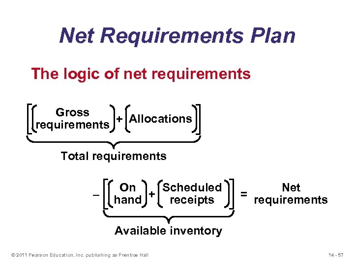 Net Requirements Plan The logic of net requirements Gross Allocations requirements + Total requirements