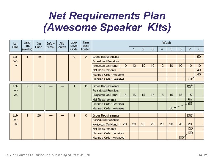 Net Requirements Plan (Awesome Speaker Kits) © 2011 Pearson Education, Inc. publishing as Prentice