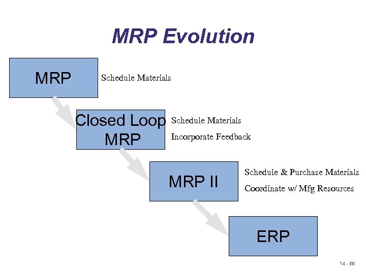 MRP Evolution MRP Schedule Materials Closed Loop MRP Schedule Materials Incorporate Feedback MRP II
