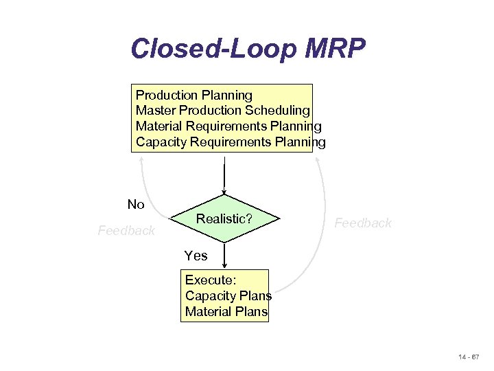 Closed-Loop MRP Production Planning Master Production Scheduling Material Requirements Planning Capacity Requirements Planning No