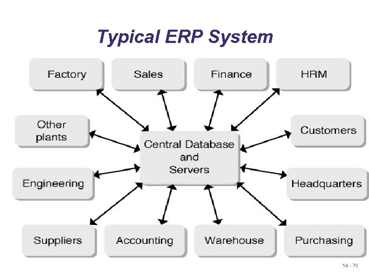 Typical ERP System 14 - 70 