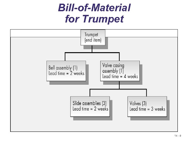 Bill-of-Material for Trumpet 14 - 9 