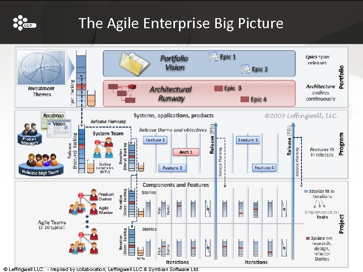The Agile Enterprise Big Picture © Leffingwell LLC. - Inspired by collaboration; Leffingwell LLC