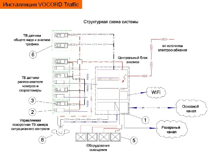 Инсталляция VOCORD Traffic 