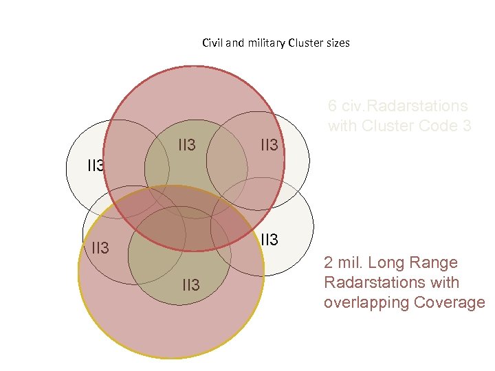 Civil and military Cluster sizes 6 civ. Radarstations with Cluster Code 3 II 3