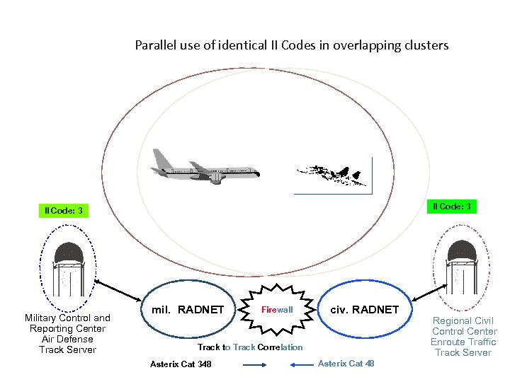 Folie 3 Parallel use of identical II Codes in overlapping clusters II Code: 3