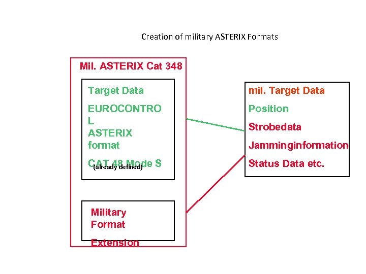 Creation of military ASTERIX Formats Mil. ASTERIX Cat 348 Target Data mil. Target Data