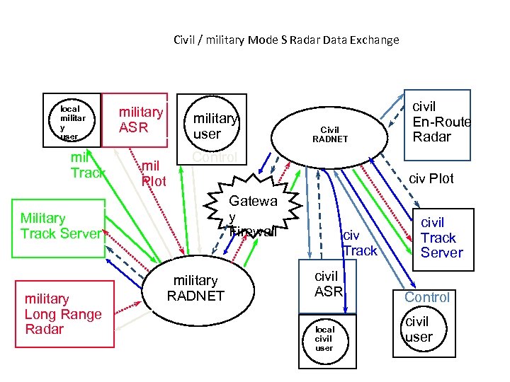 Folie 3 Civil / military Mode S Radar Data Exchange local militar y user