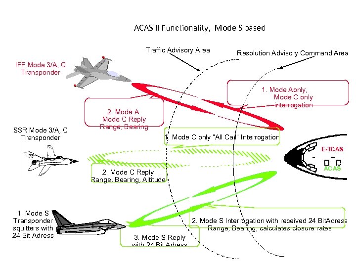 ACAS II Functionality, Mode S based Traffic Advisory Area Resolution Advisory Command Area IFF