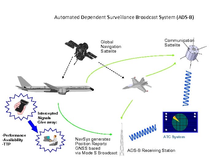 Automated Dependent Surveillance Broadcast System (ADS-B) Global Navigation Sattelite Communication Sattelite Intercepted Signals Give