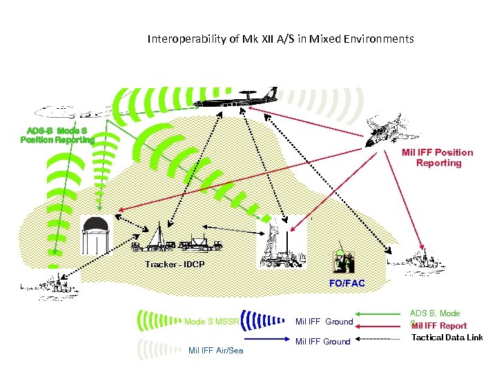 Interoperability of Mk XII A/S in Mixed Environments ADS-B Mode S Position Reporting Mil