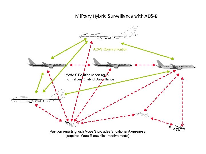 Military Hybrid Surveillance with ADS-B ACAS Communication Mode S Position reporting in Formations (Hybrid