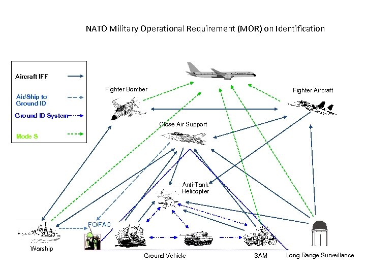 NATO Military Operational Requirement (MOR) on Identification Aircraft IFF Fighter Bomber Fighter Aircraft Air/Ship