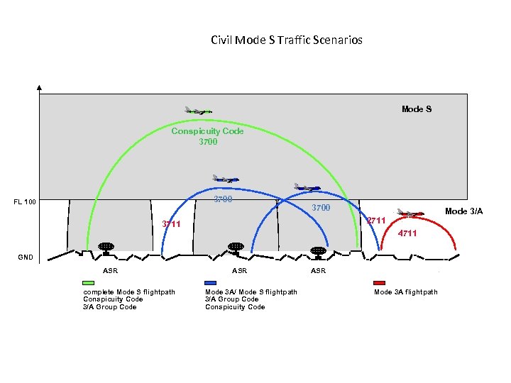 Civil Mode S Traffic Scenarios Mode S Conspicuity Code 3700 FL 100 3700 Mode