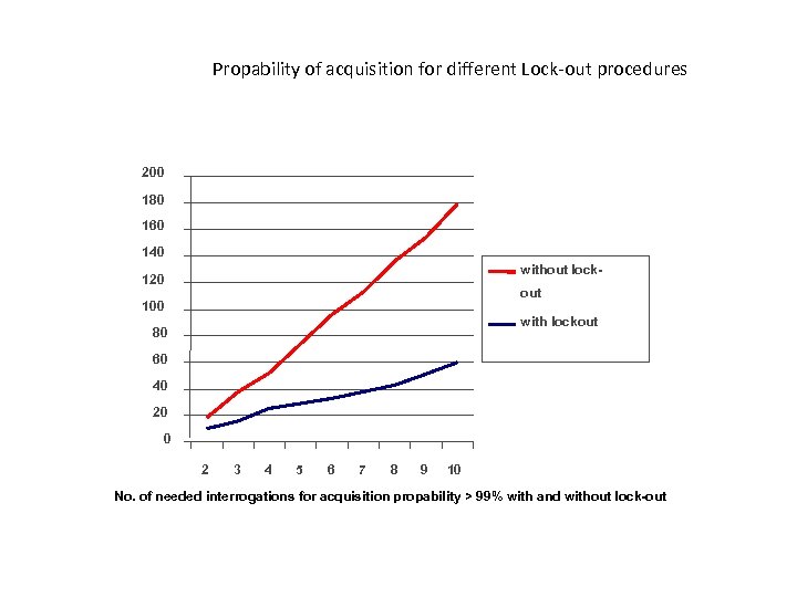 Propability of acquisition for different Lock-out procedures 200 180 160 140 without lock- 120