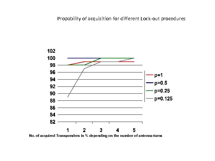 Propability of acquisition for different Lock-out procedures No. of acquired Transponders in % depending