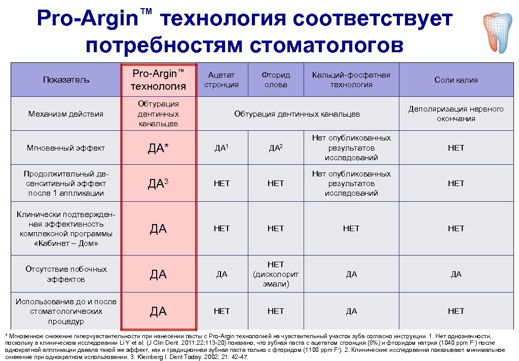 Pro-Argin™ технология соответствует потребностям стоматологов Показатель Pro-Argin™ технология Механизм действия Обтурация дентинных канальцев Мгновенный