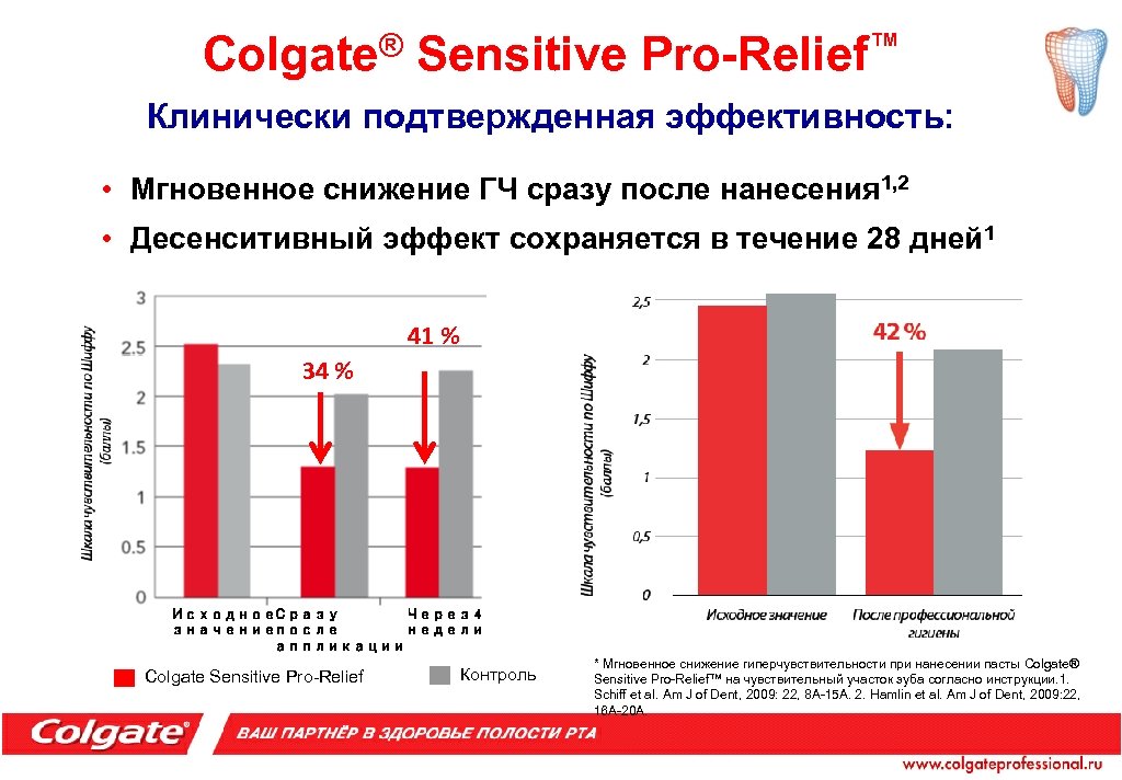 ® Colgate Sensitive ™ Pro-Relief Клинически подтвержденная эффективность: • Мгновенное снижение ГЧ сразу после